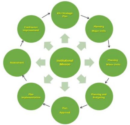 Institutional Planning Process